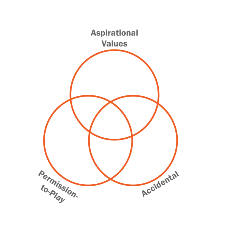 Do Your Values Really Mean Something?